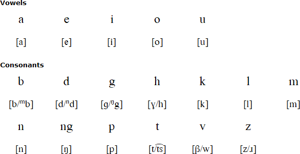 Uneapa alphabet and pronunciation