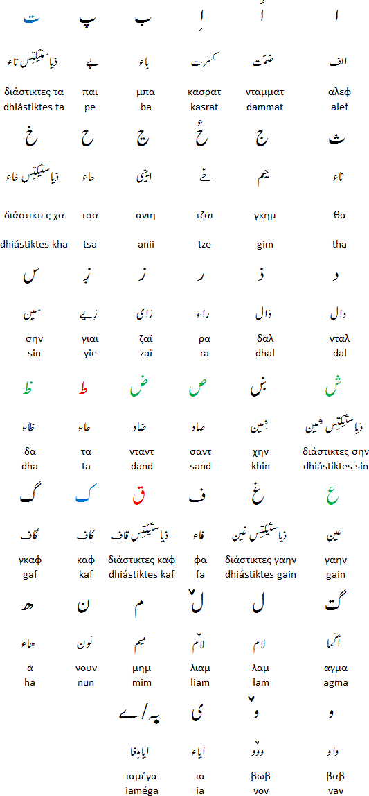 Arabic Greek alphabet