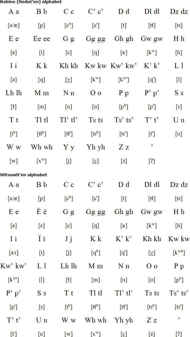 Babine-Witsuwitʼen alphabets and pronunciation