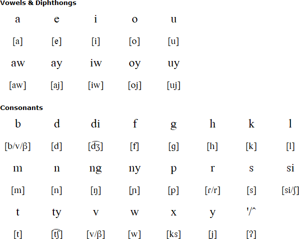 Isinai alphabet and pronunciation