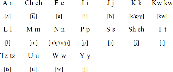Nawat alphabet and pronunciation