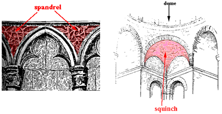 an illustration of spandrels and a squinch