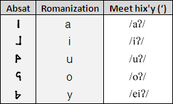 Hix'y and vowels