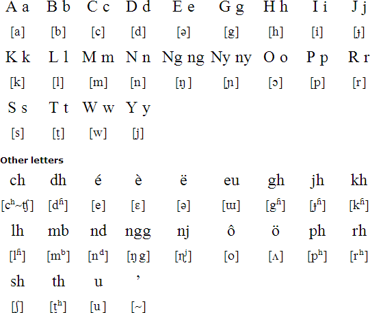 Acehnese language and alphabet
