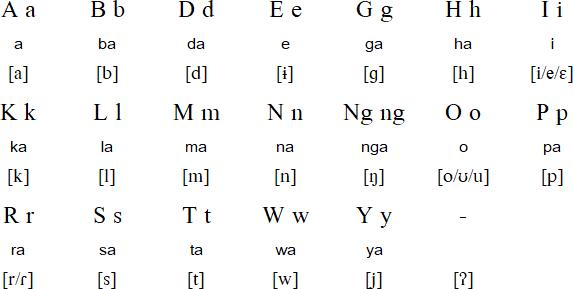 Agutaynen alphabet and pronunciation