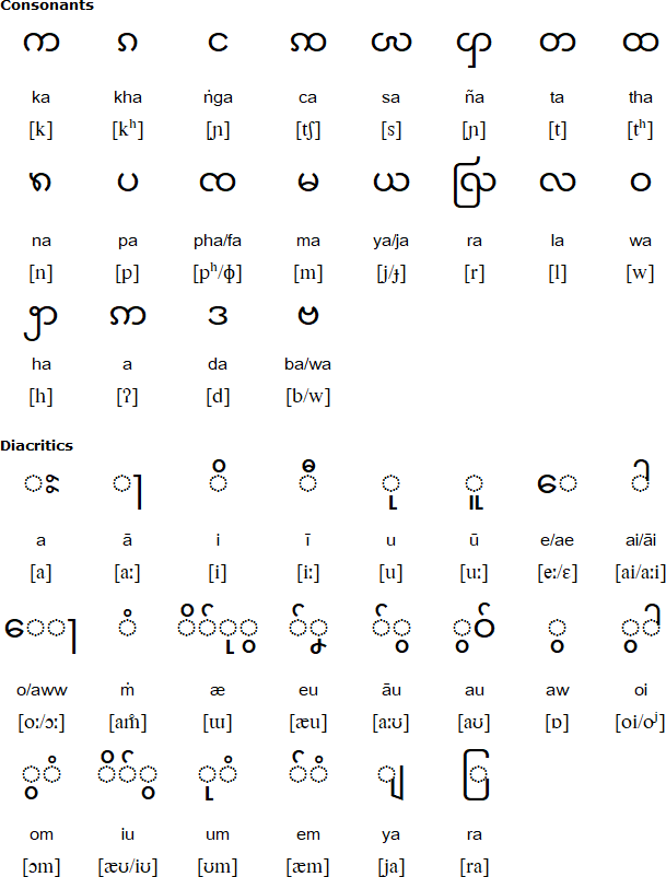 Aiton alphabet and pronunciation