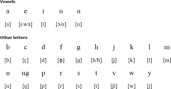 Ambai alphabet and pronunciation