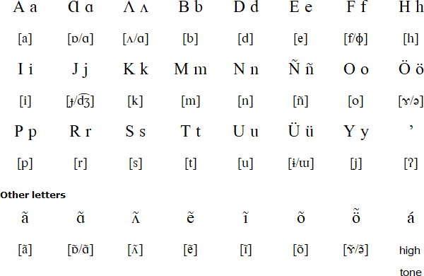 Andoque alphabet and pronunciation