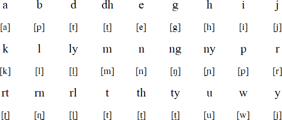 Anindilyakwa alphabet and pronunciation