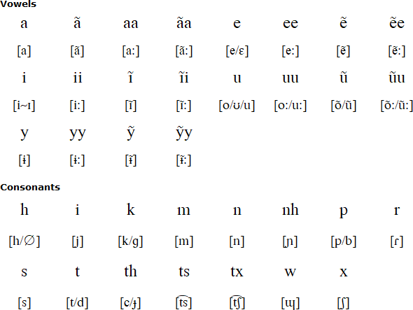 Apurinã alphabet and pronunciation