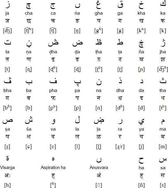 Arabikkhara consonants