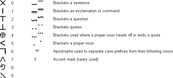 Erekett-Aramansch numerals and punctuation