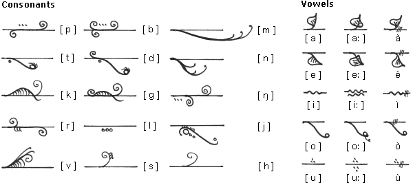 Ayeri Ornament Script