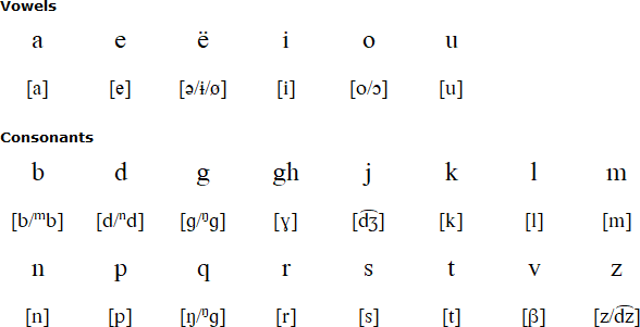 Babatana alphabet and pronunciation