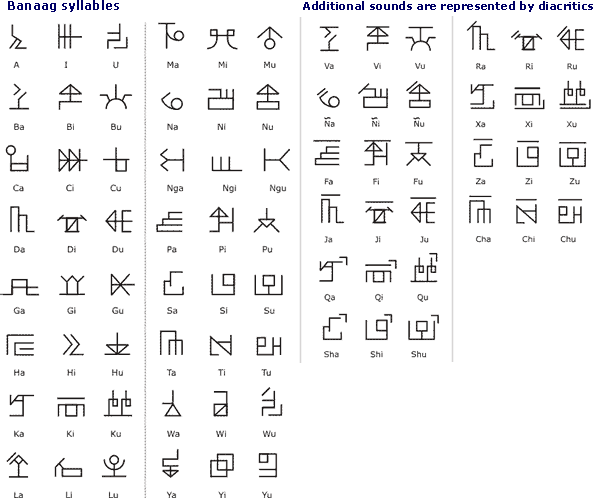 Banaag syllabary