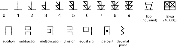 Banaag numerals