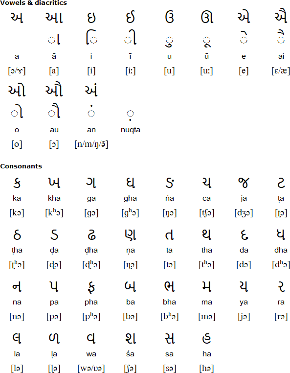 Gujarati alphabet for Bhili