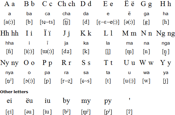 Bokar Latin alphabet