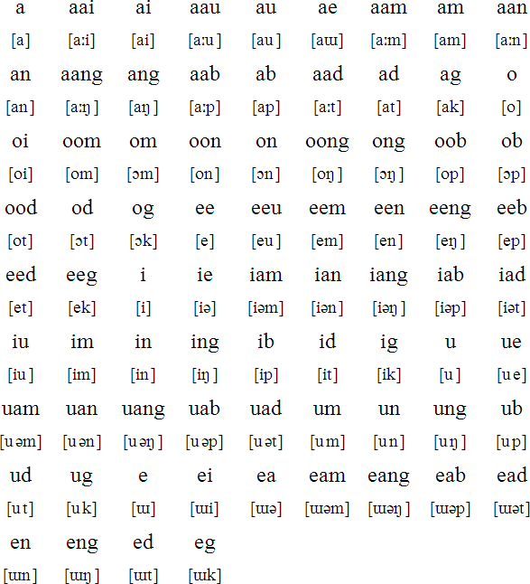 Bouyei vowels