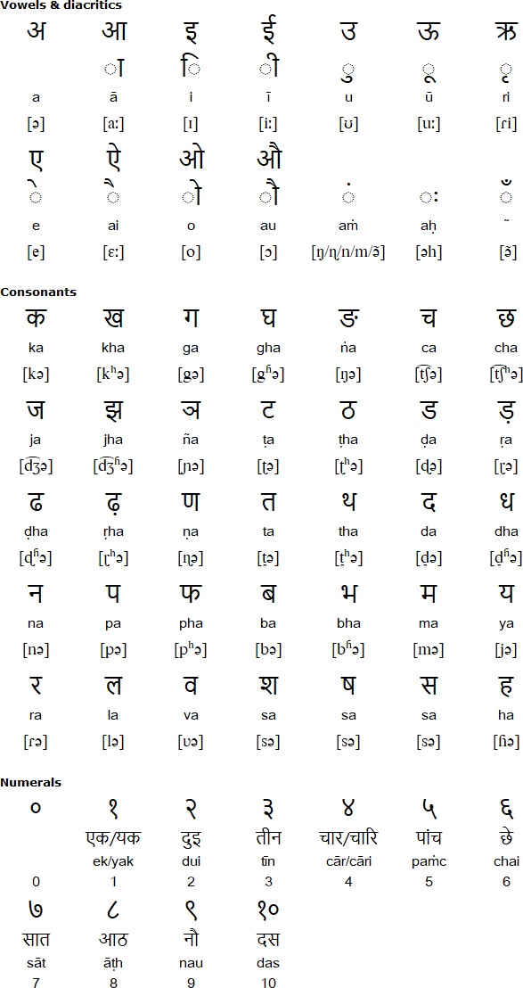 Braj alphabet and pronunciation