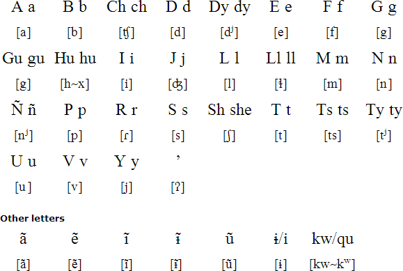 Cha'palaachi alphabet and pronunciation