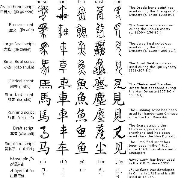 evolution-of-chinese-characters