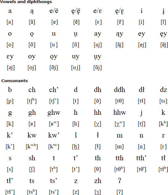 Chipewyan alphabet (Saskatchewan)