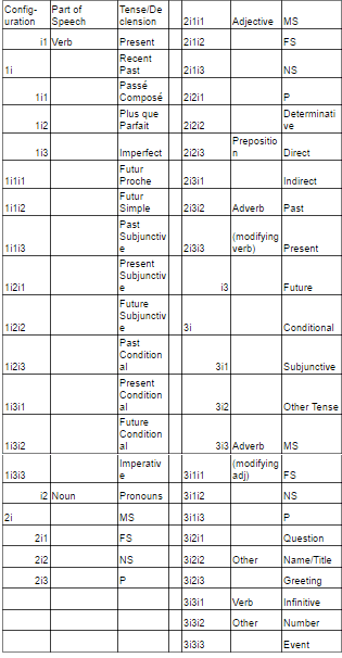 Chiri parts of speech