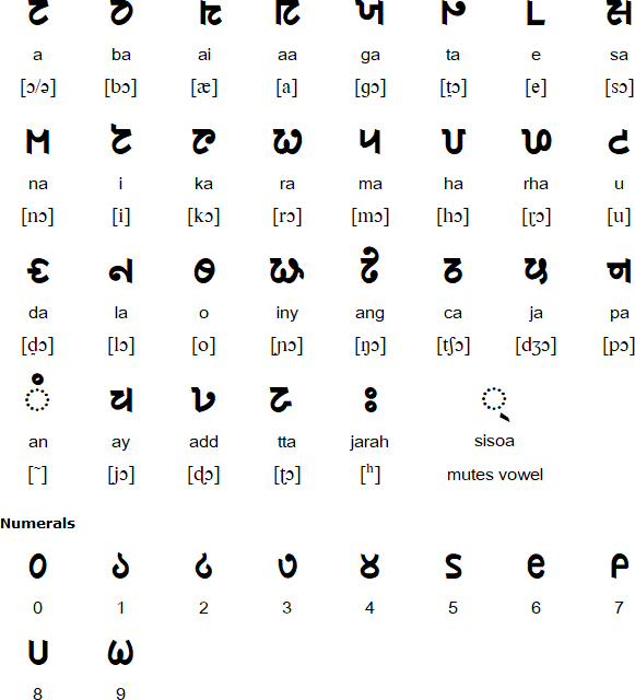 Chisoi alphabet
