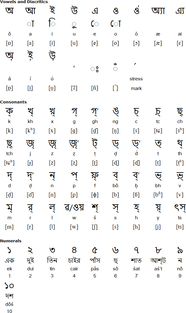 Bengali alphabet for Chittagonian