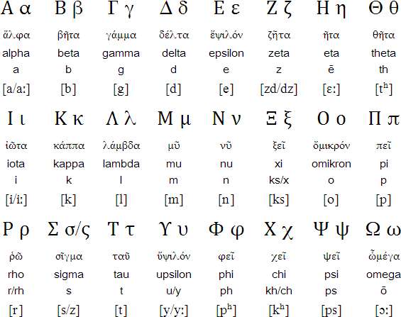Greek alphabet - Classical Attic pronunciation