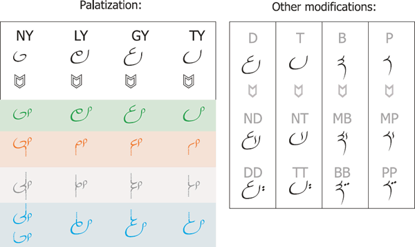 Cloud and Rain - palatalization and other modifications