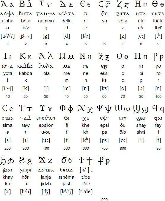 Coptic alphabet, pronunciation and language