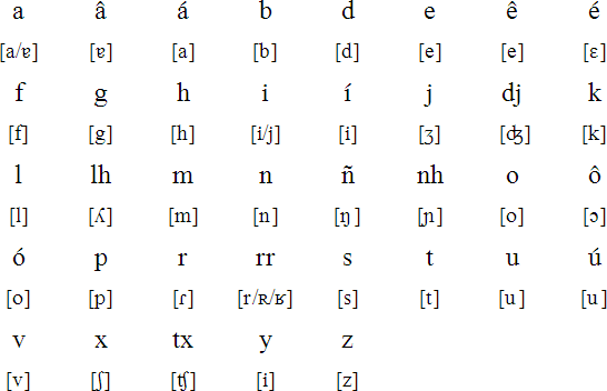 Cape Verdean Creole Alphabet Prounciation And Language