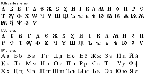 Development of the Cyrillic alphabet
