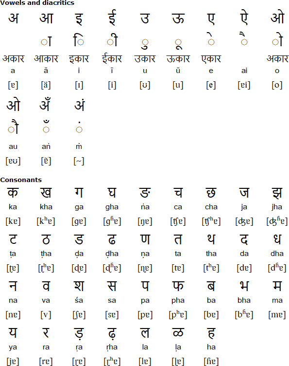 Dhundari alphabet and  pronunciation