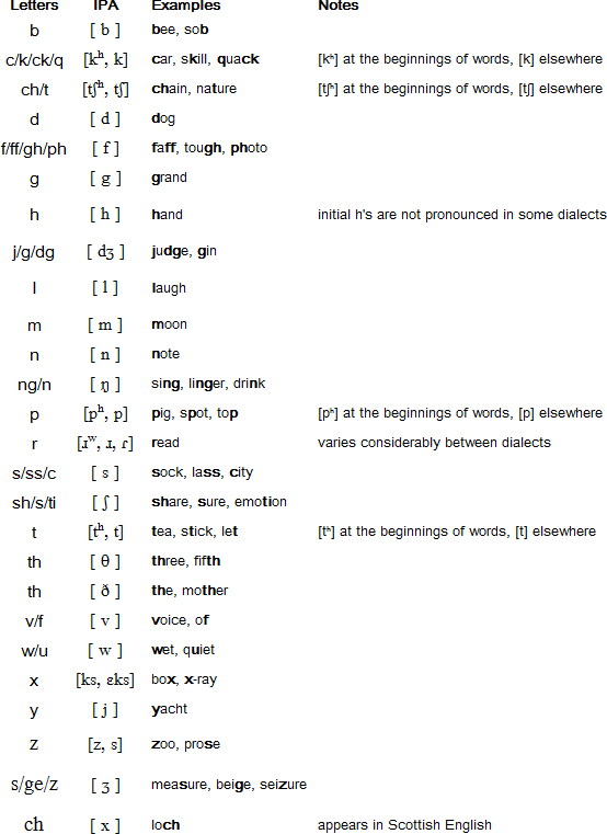 The English Phonetic Alphabeth (İngilizce Kelimelerin Okunuşu)