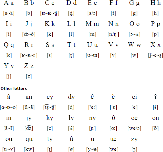 Franco-Provençal alphabet and pronunciation (Henriet Orthography)