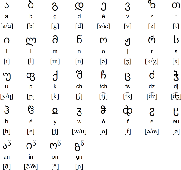 Franguli alphabet