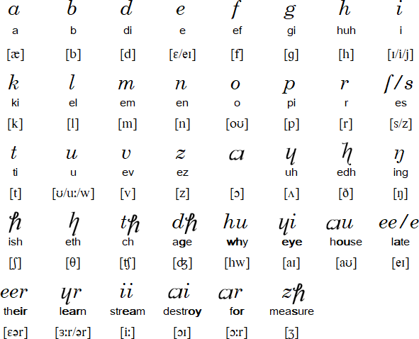 Benjamin Franklin S Phonetic Alphabet Unilang