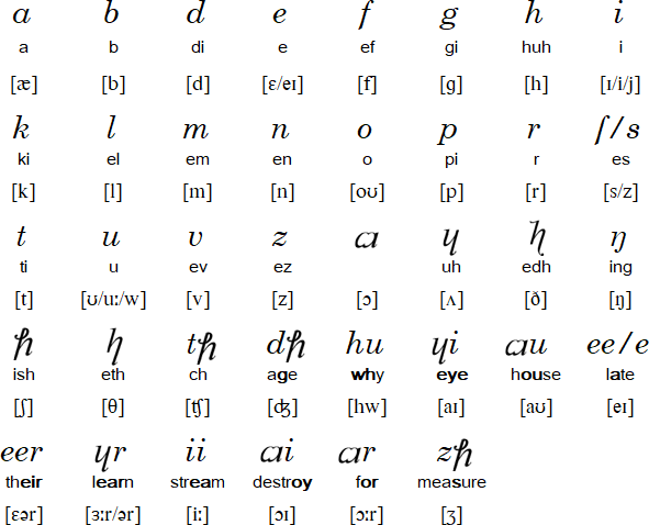 Write Phonetic Symbols