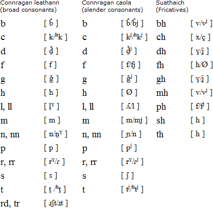 Gaelic consontants