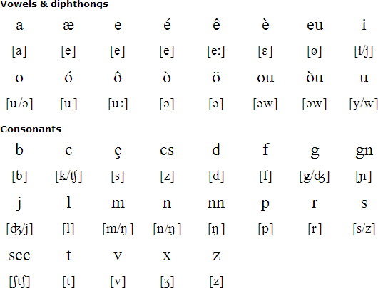 Genoese pronunciation