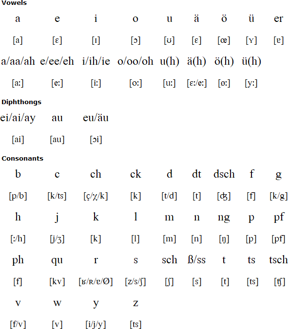 German language, alphabets and pronunciation