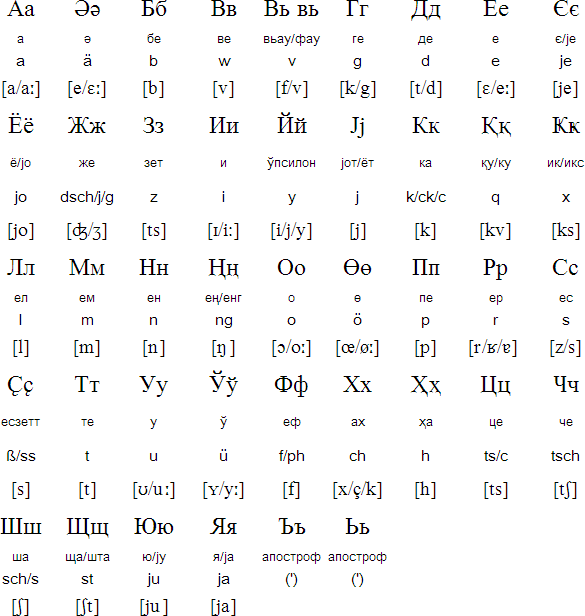 Russian Alphabet Pronunciation Chart