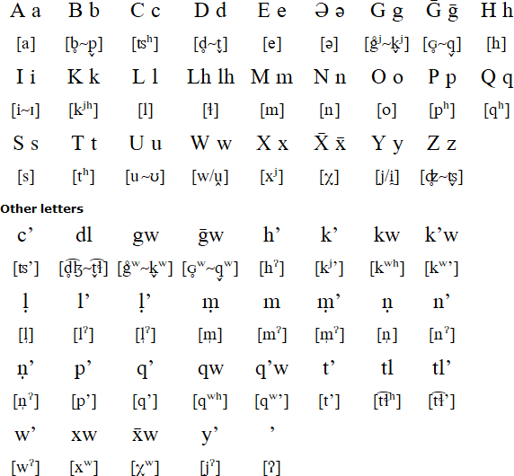 Haisla alphabet and pronunciation