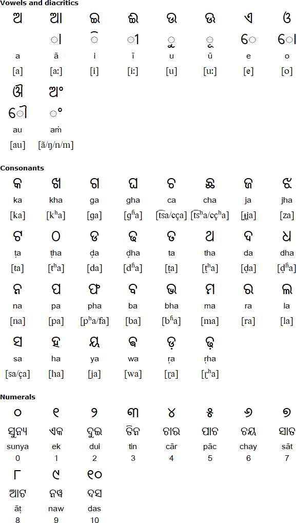 Odia alphabet for Halbi