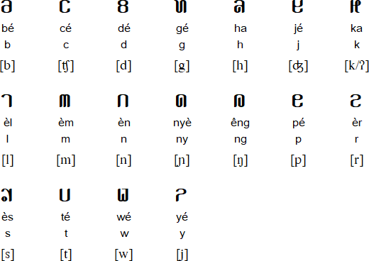 Harah Hana Meusu Kayém (Main Consonants)