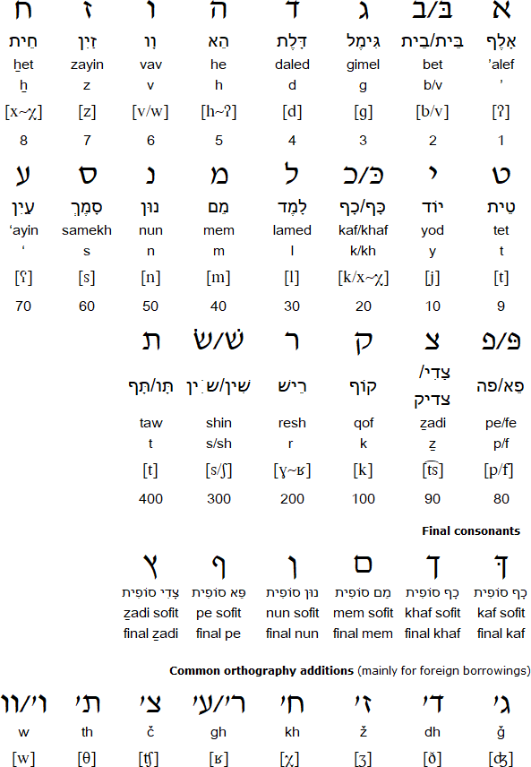 Image Gallery hebrew alphabet a