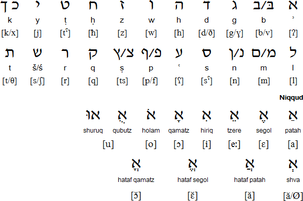 Free Online Hebrew Dictionary Type in Hebrew/English